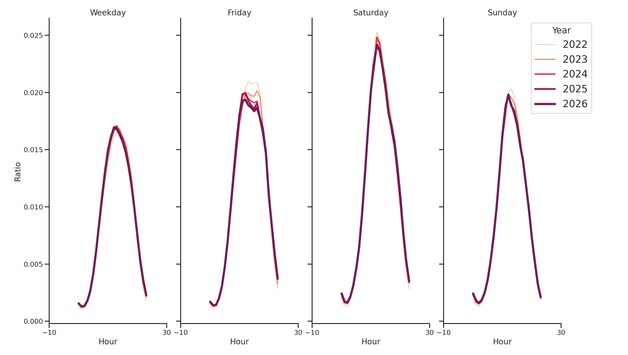 Coffee Shops Day of Week and Hour of Day Profiles