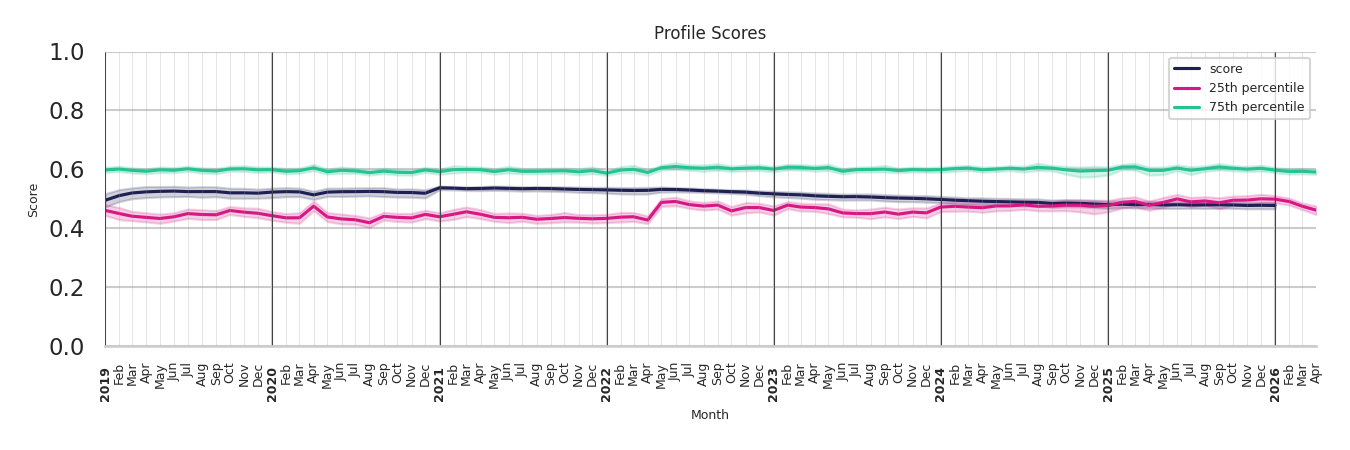 Coffee Shops Profile Score