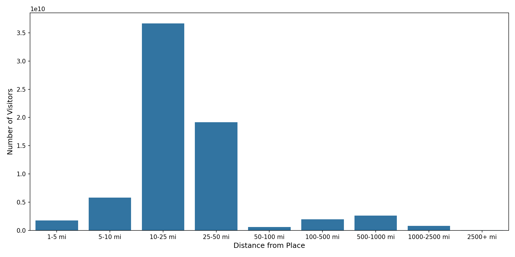 Coffee Shops Device home to place distance weighted device visits