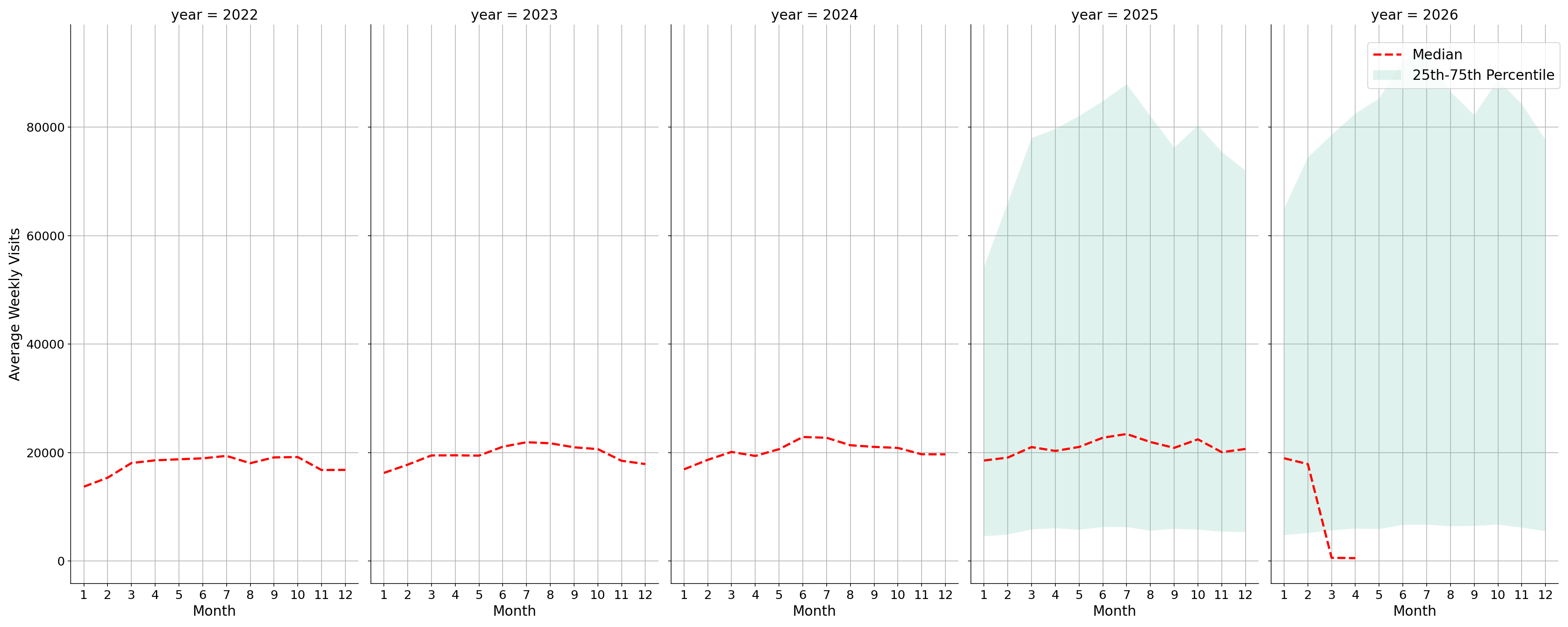 Commercial Airports Weekly visits, measured vs. first party data\labeltrends