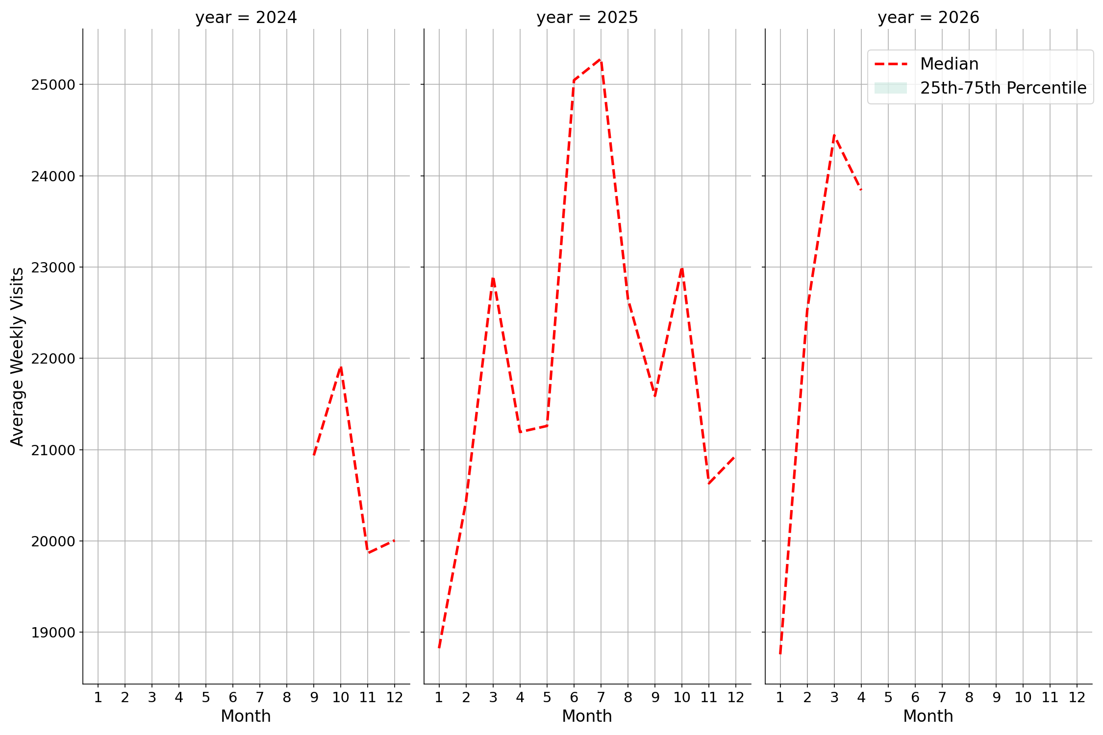 Commercial Airports Weekly visits, measured vs. first party data\labeltrends