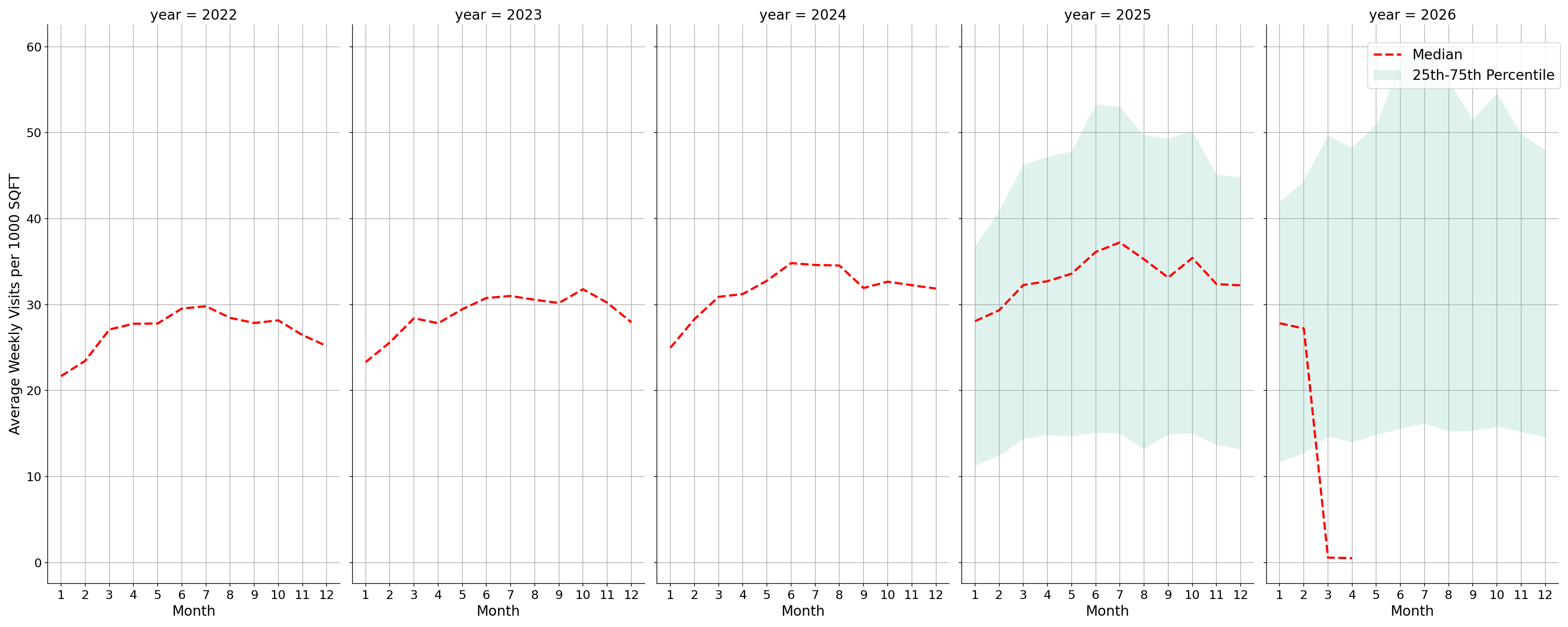 Commercial Airports Standalone Weekly Visits per 1000 SQFT, measured vs. first party data