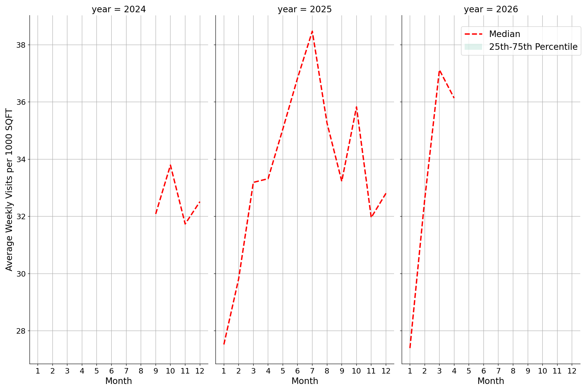 Commercial Airports Standalone Weekly Visits per 1000 SQFT, measured vs. first party data