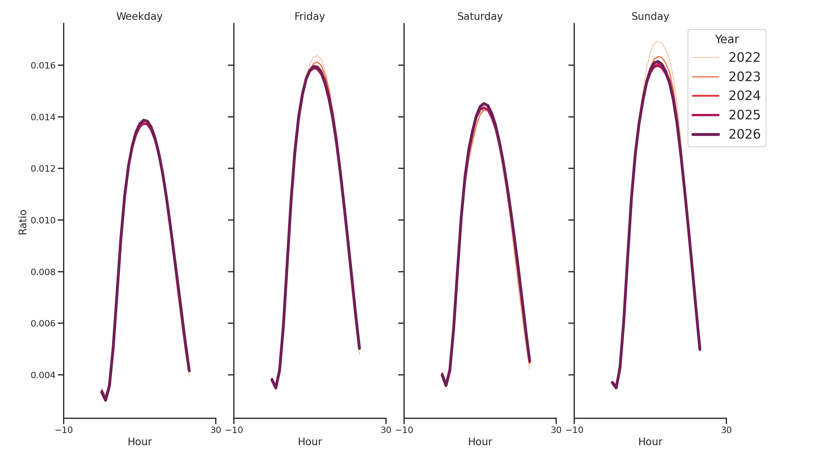 Commercial Airports Day of Week and Hour of Day Profiles