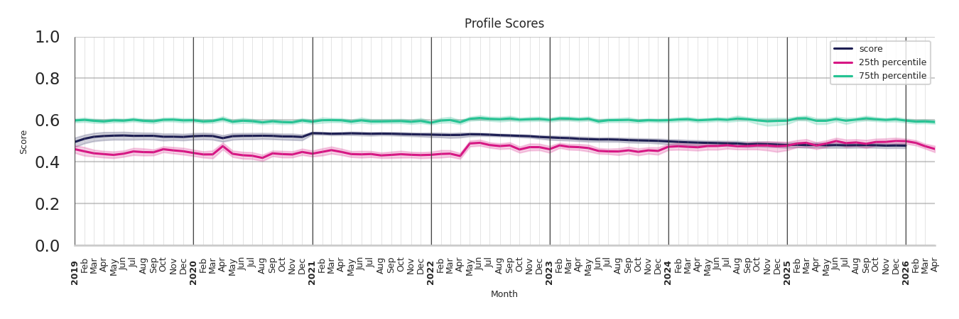 Commercial Airports Profile Score