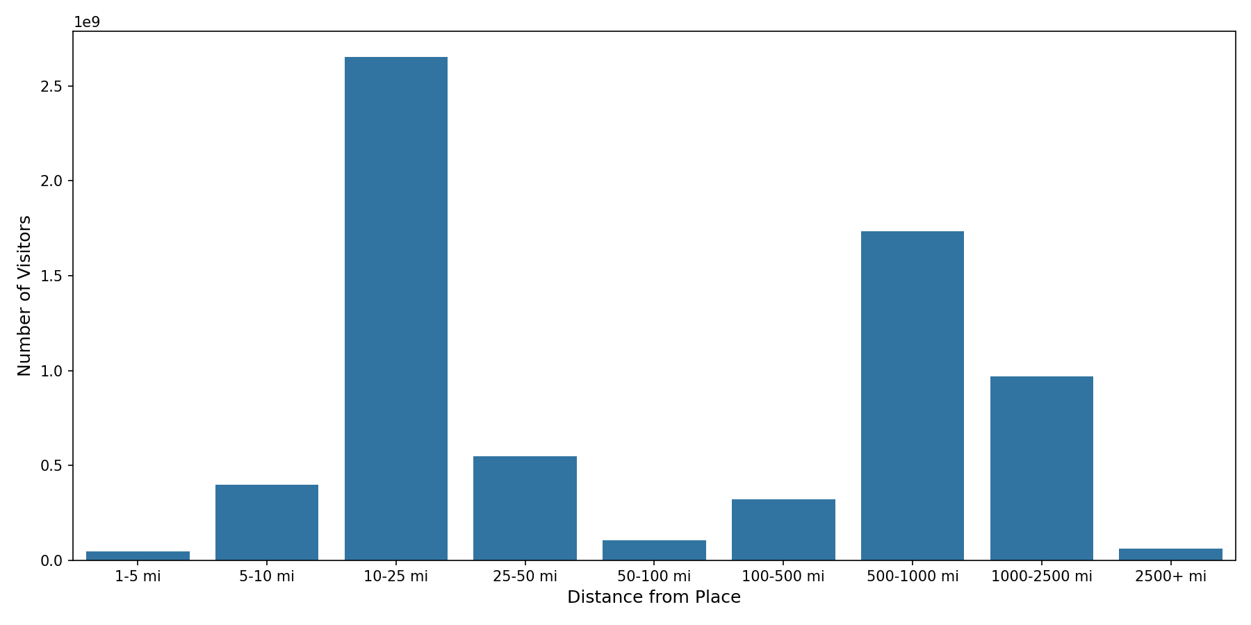 Commercial Airports Device home to place distance weighted device visits