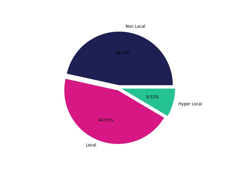 Commercial Airports Tradeareas visits distribution 