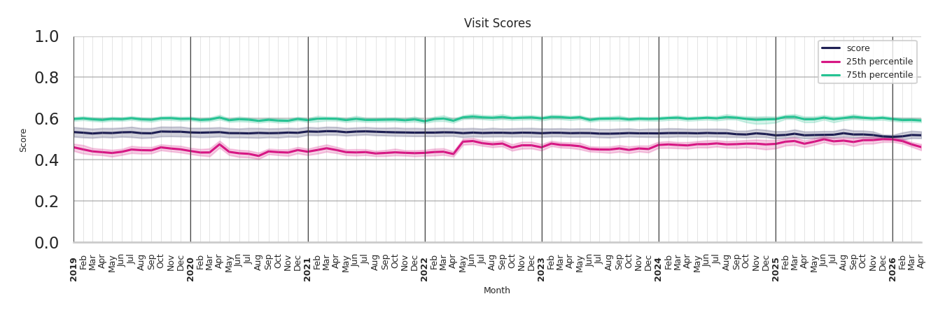 Commercial Airports Visit Score