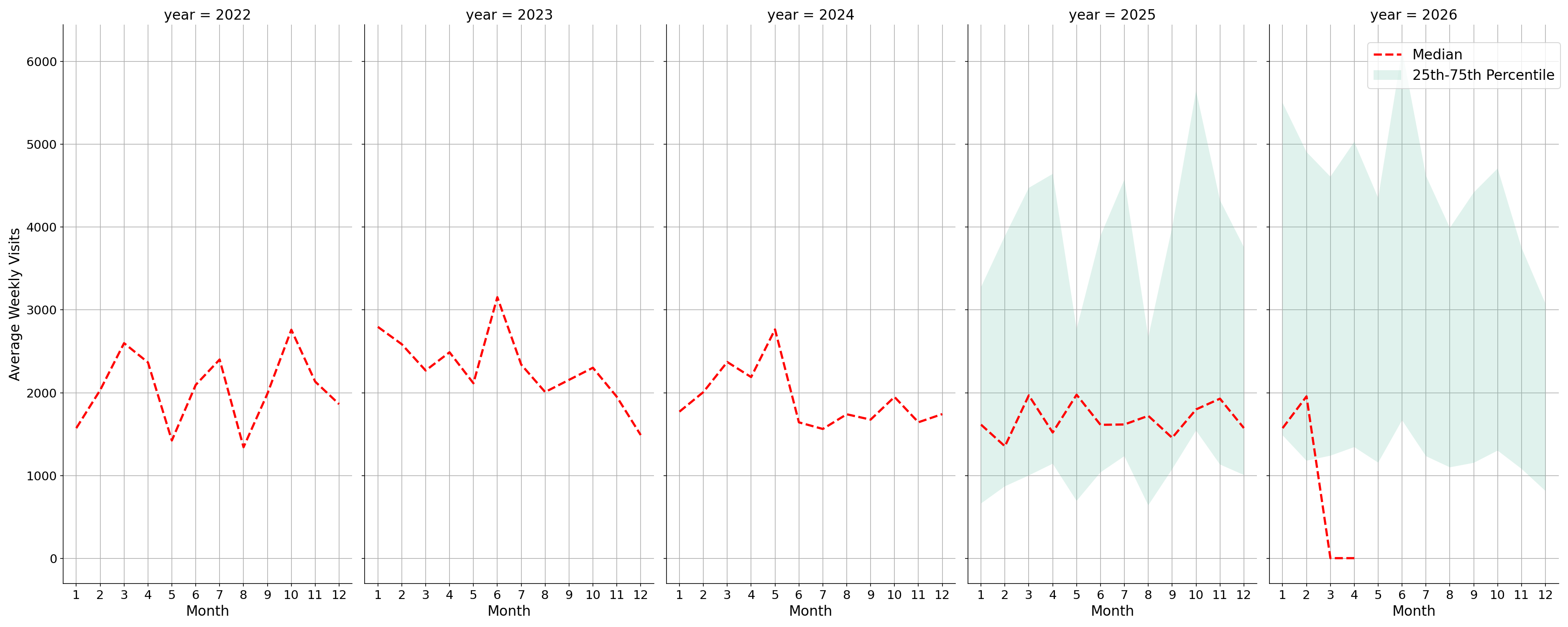 Community Centers Weekly visits, measured vs. first party data\label{trends}