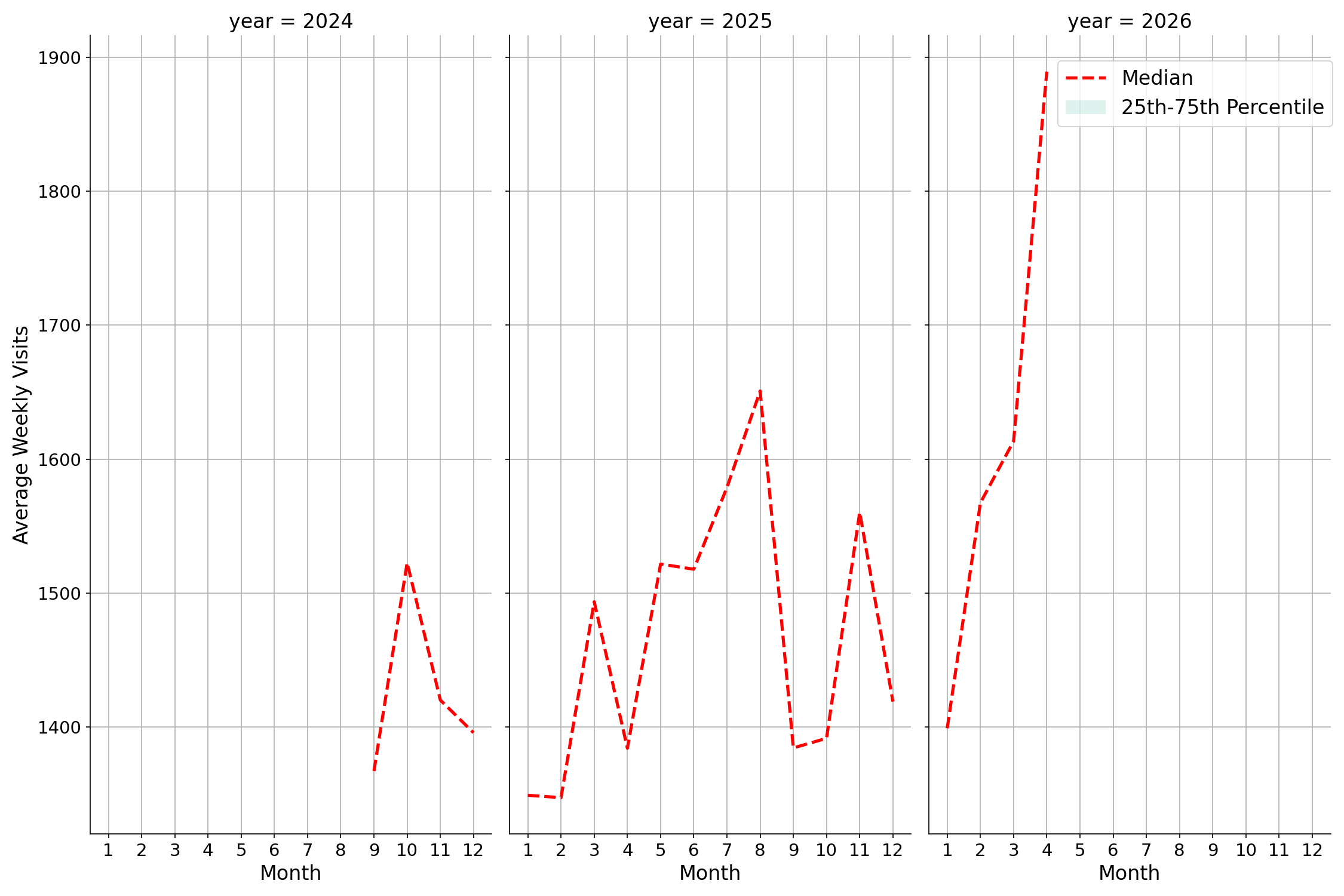 Community Centers Weekly visits, measured vs. first party data\label{trends}