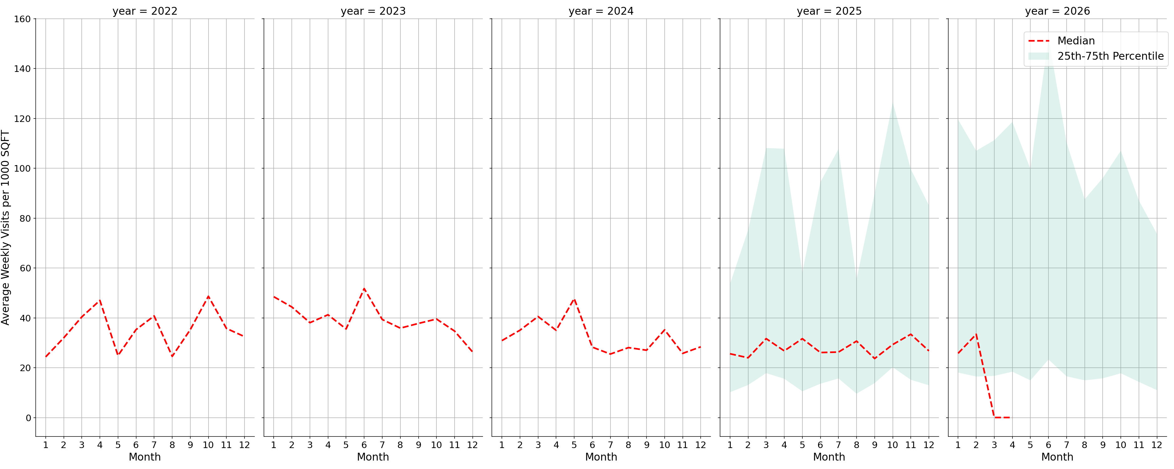 Community Centers Standalone Weekly Visits per 1000 SQFT, measured vs. first party data