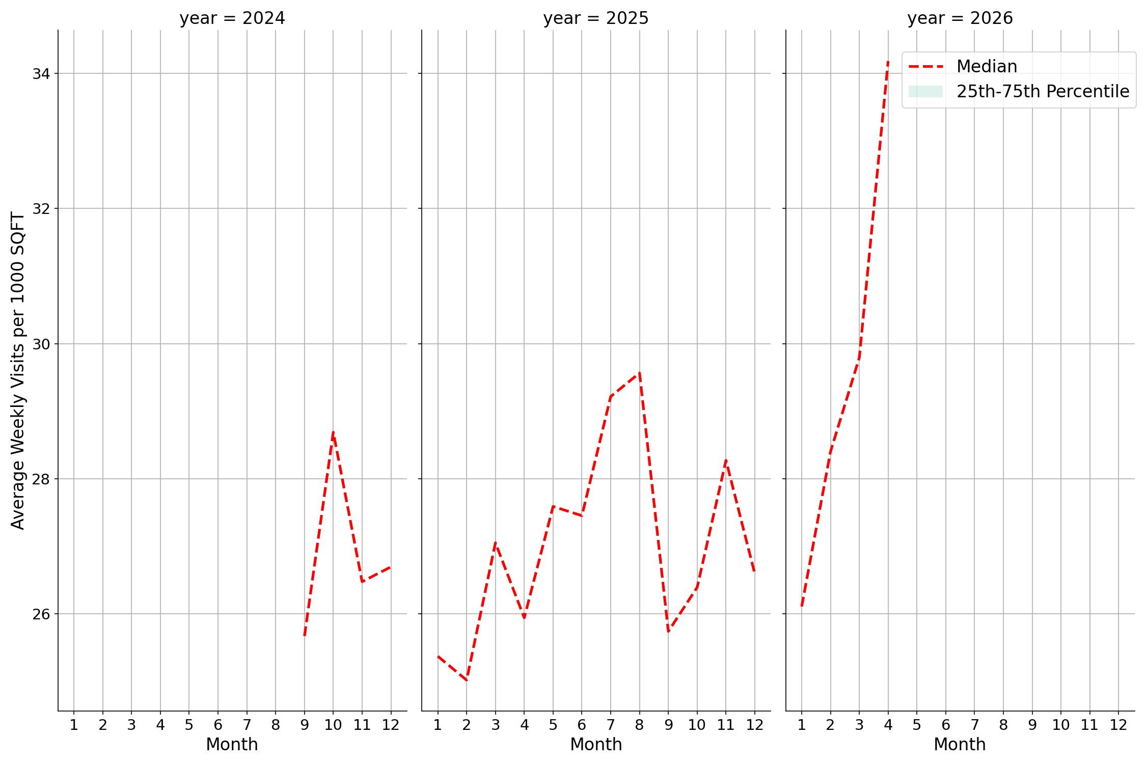 Community Centers Standalone Weekly Visits per 1000 SQFT, measured vs. first party data