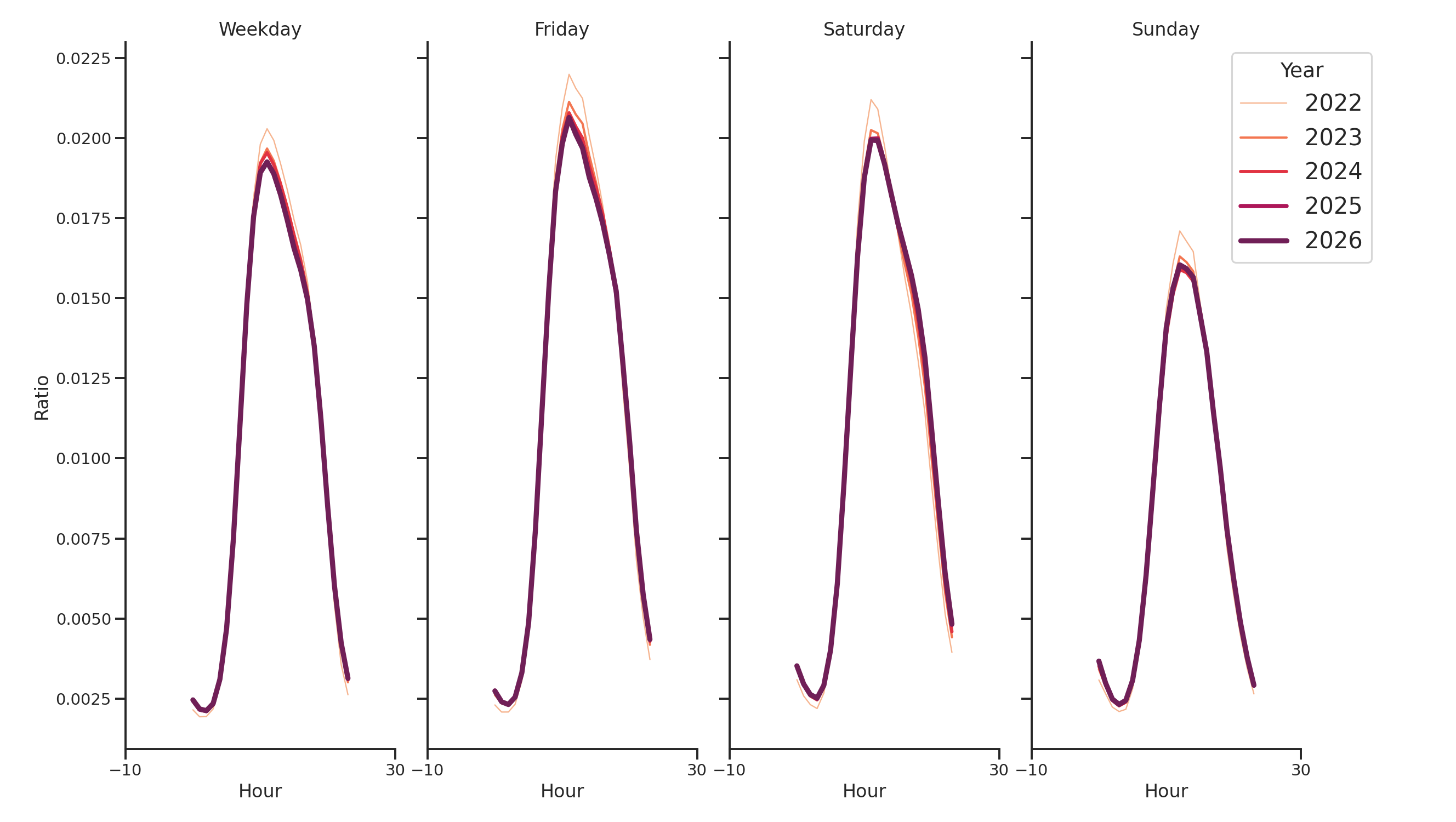 Community Centers Day of Week and Hour of Day Profiles