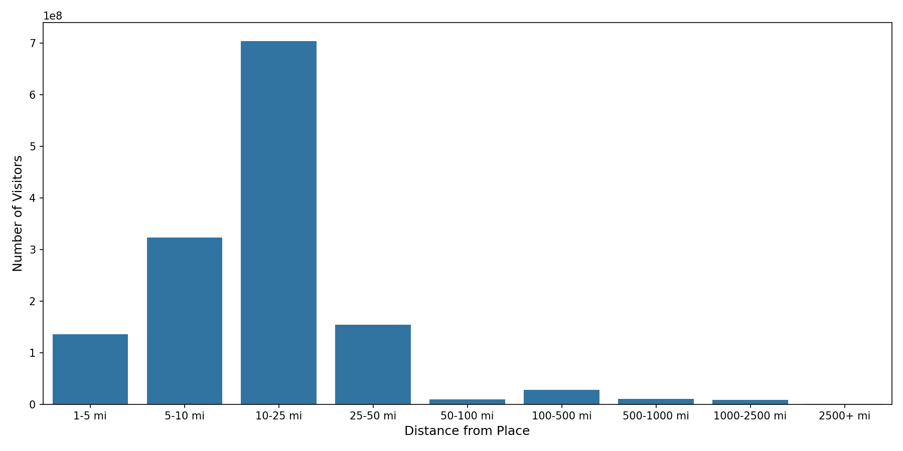 Community Centers Device home to place distance weighted device visits