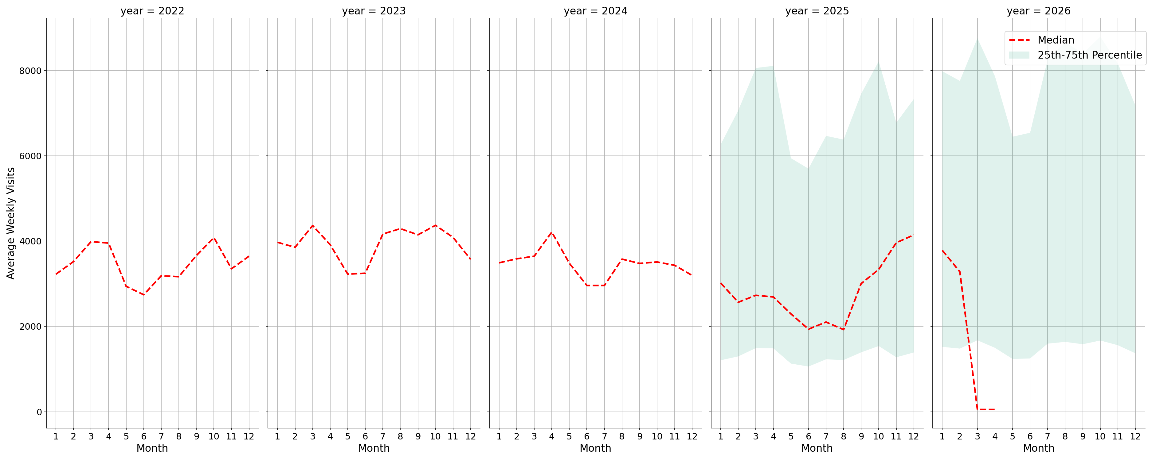 Convenience Stores Weekly visits, measured vs. first party data\labeltrends