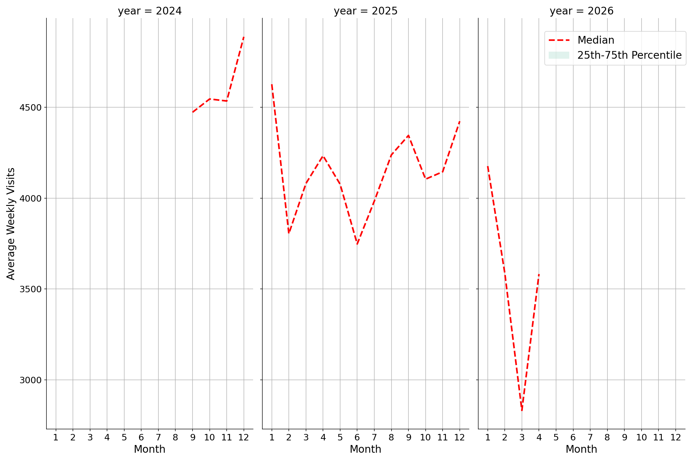 Convenience Stores Weekly visits, measured vs. first party data\labeltrends