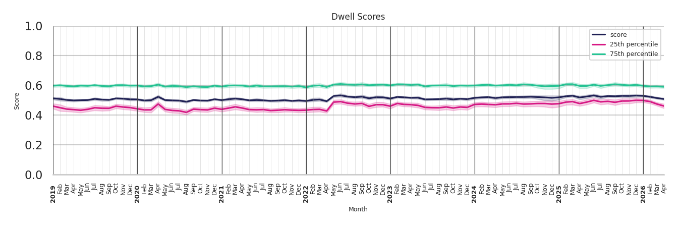 Convenience Stores Dwell Score