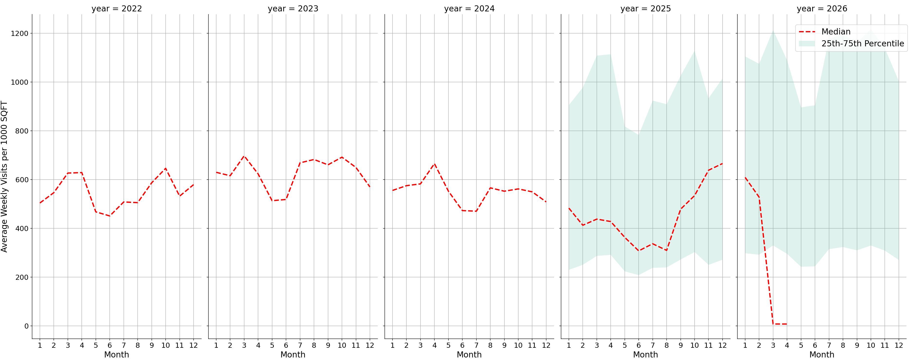 Convenience Stores Standalone Weekly Visits per 1000 SQFT, measured vs. first party data