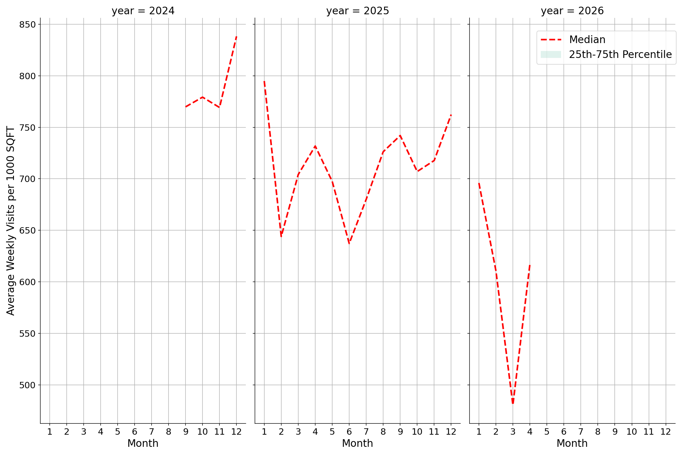 Convenience Stores Standalone Weekly Visits per 1000 SQFT, measured vs. first party data