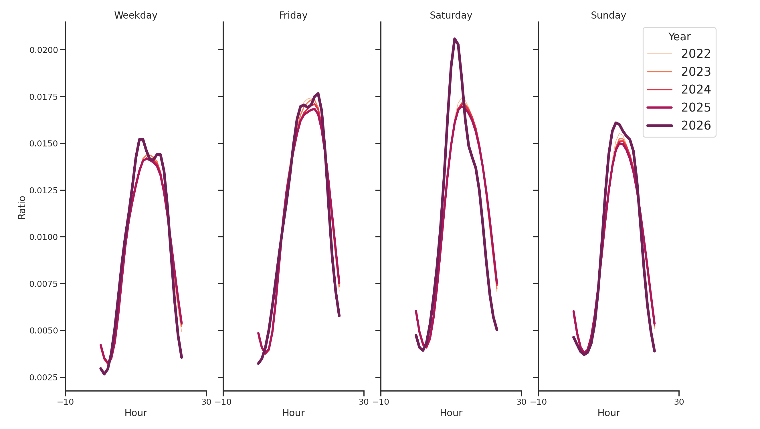 Convenience Stores Day of Week and Hour of Day Profiles