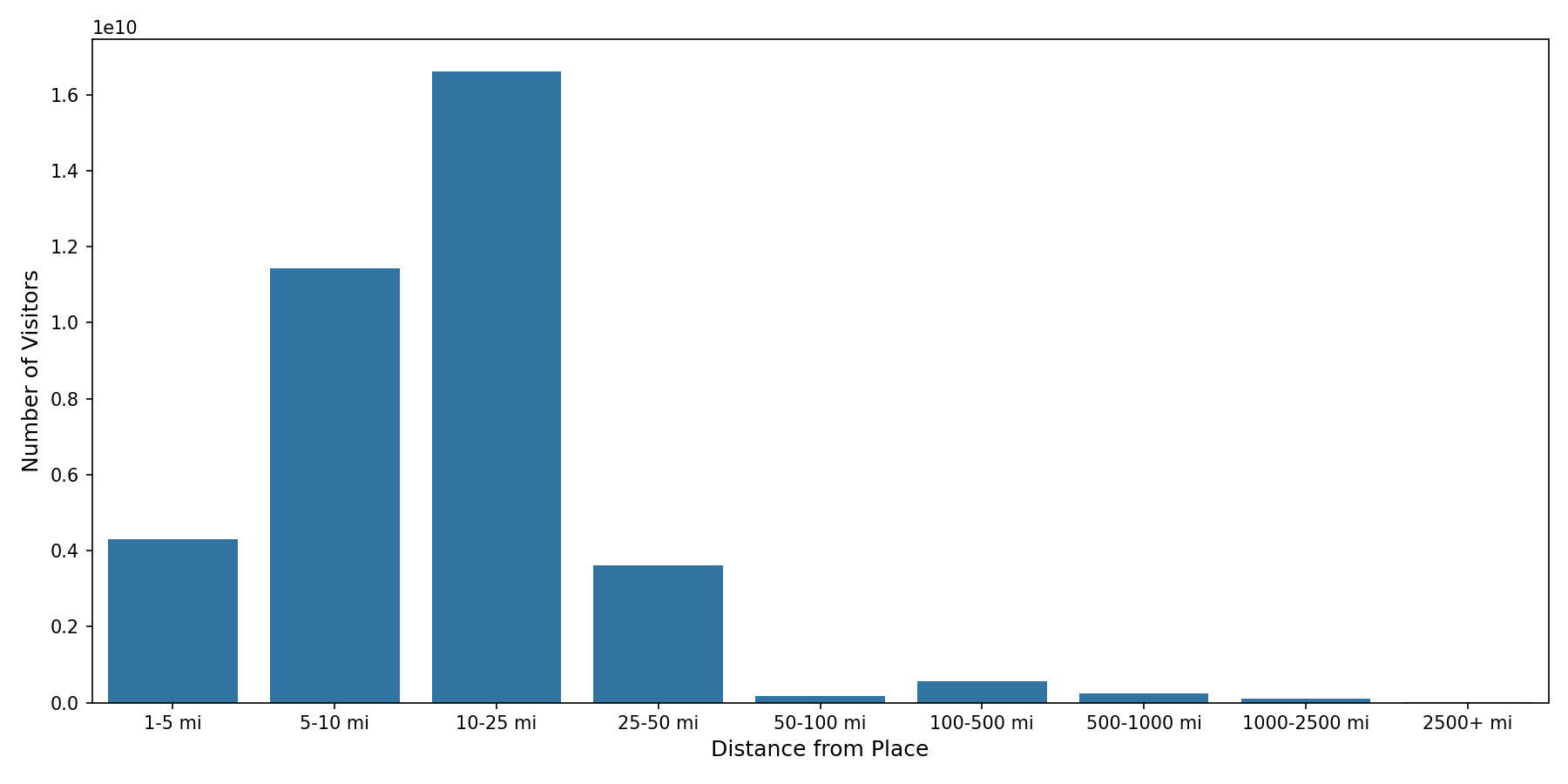 Convenience Stores Device home to place distance weighted device visits