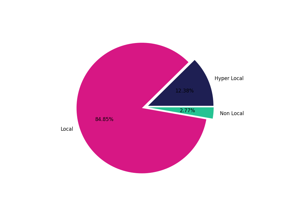 Convenience Stores Tradeareas visits distribution 