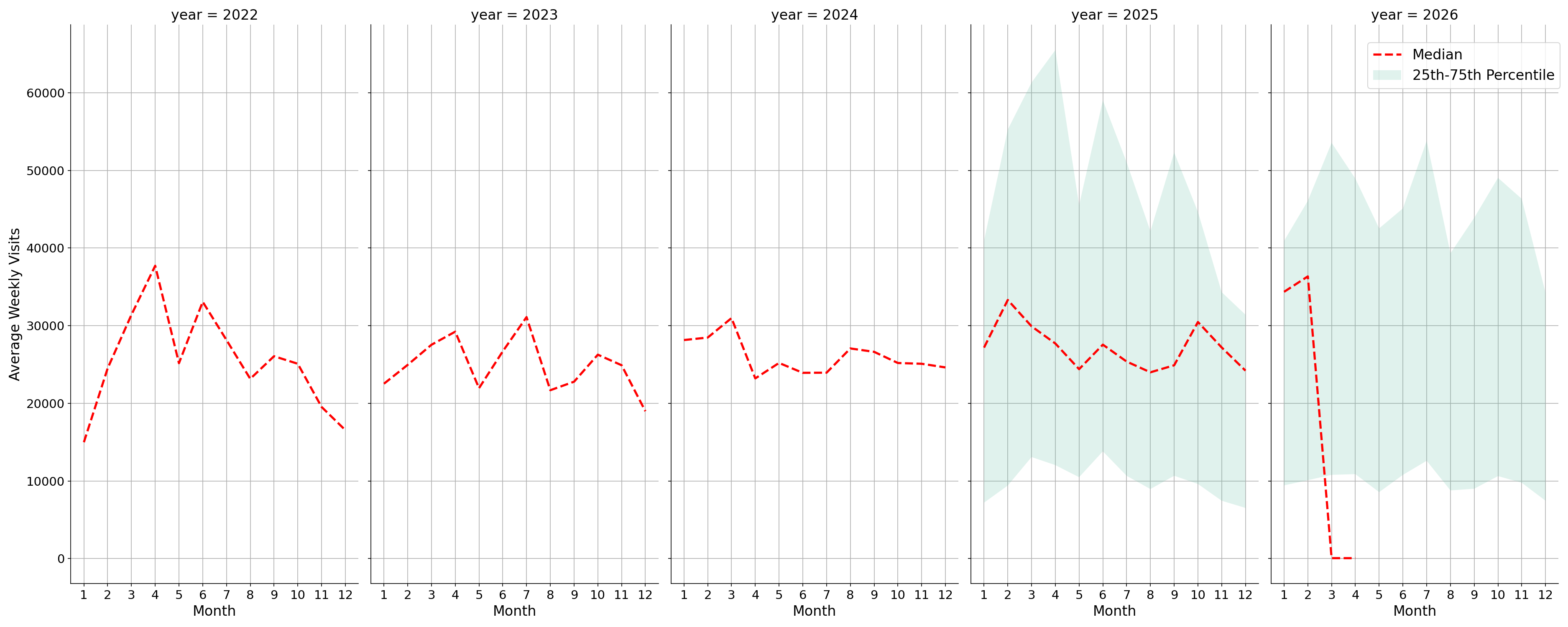Convention Centers Weekly visits, measured vs. first party data\label{trends}