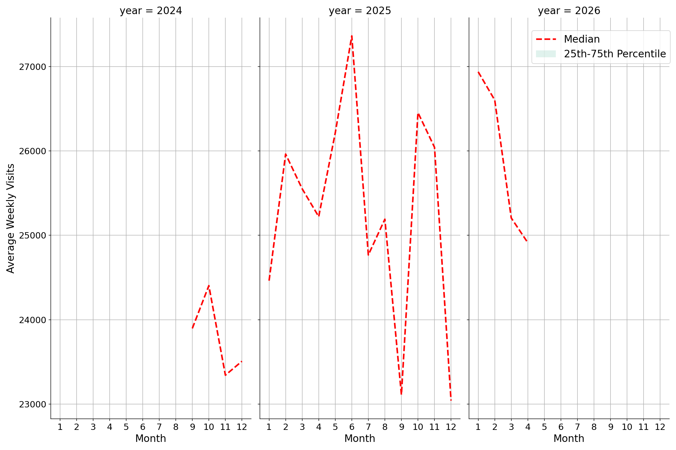 Convention Centers Weekly visits, measured vs. first party data\label{trends}