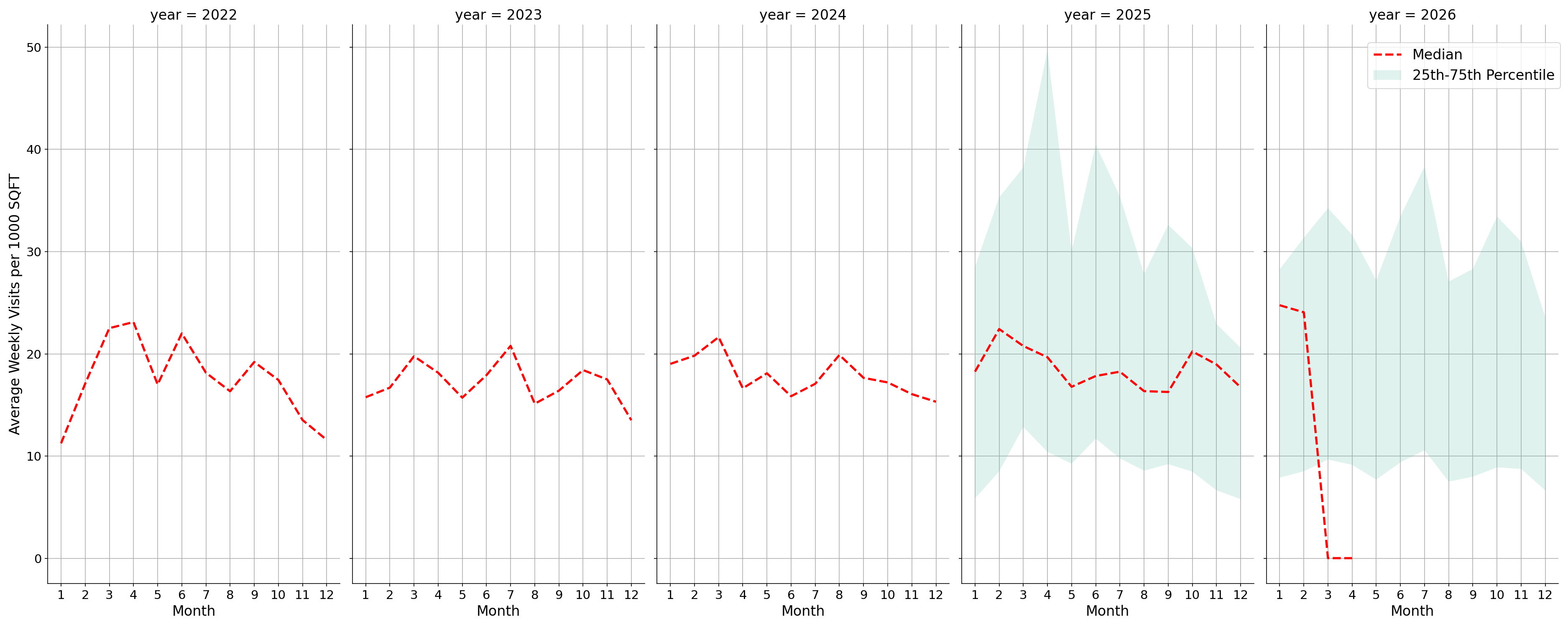 Convention Centers Standalone Weekly Visits per 1000 SQFT, measured vs. first party data