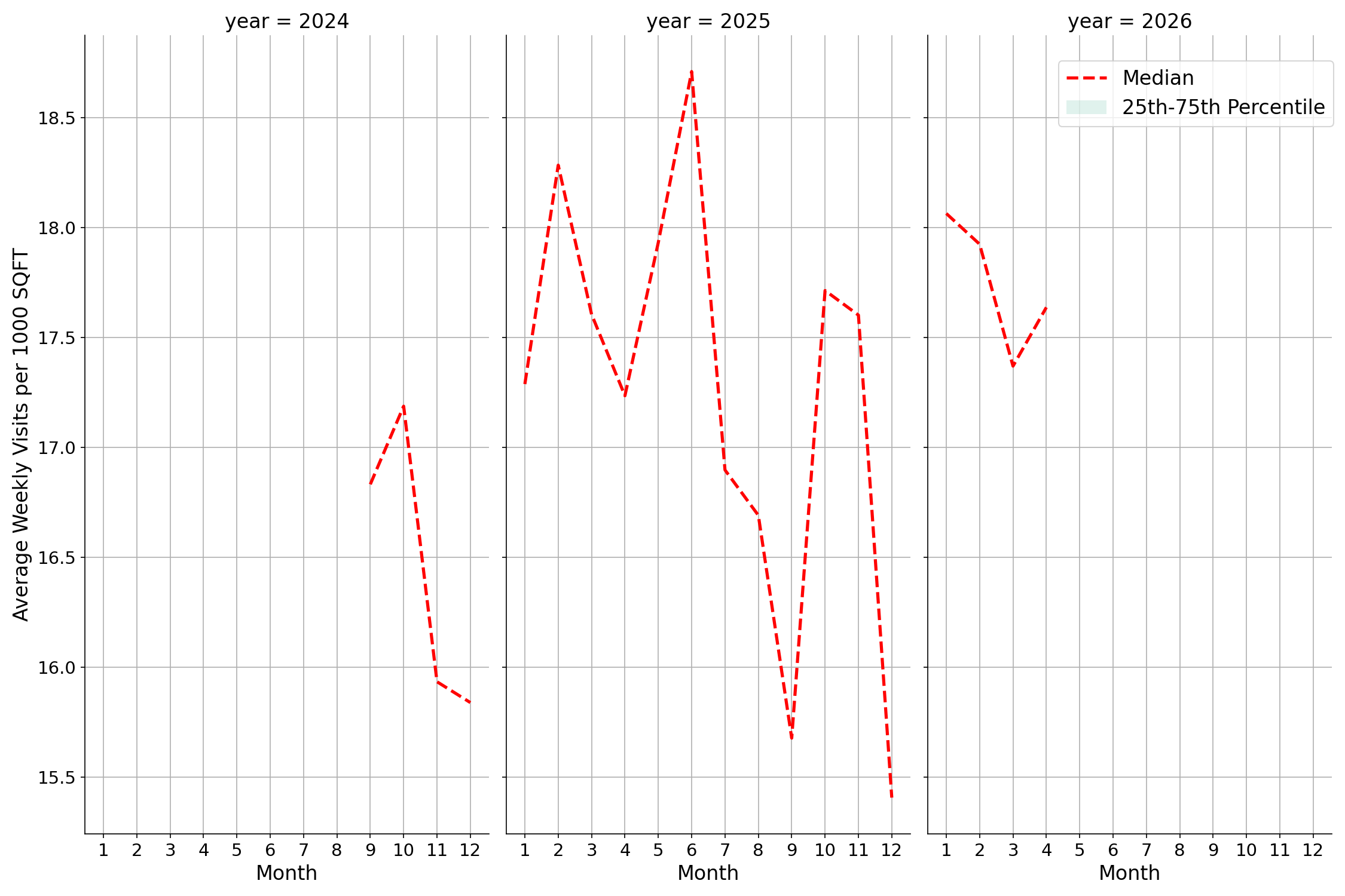 Convention Centers Standalone Weekly Visits per 1000 SQFT, measured vs. first party data