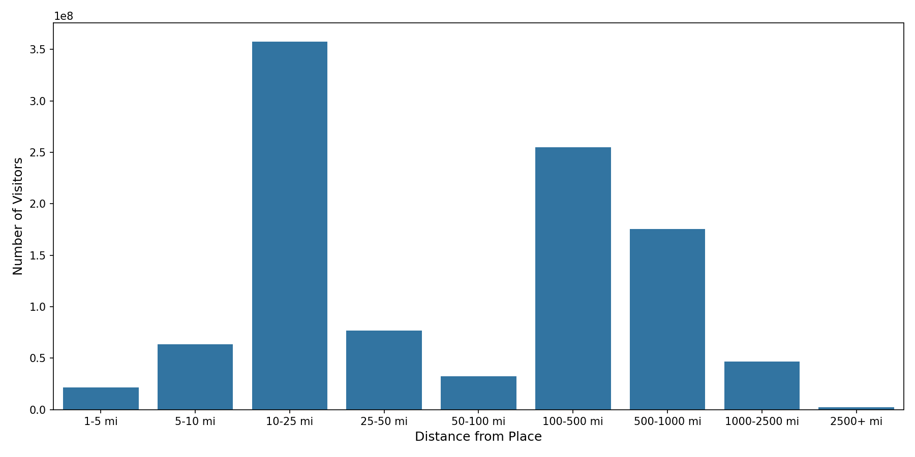 Convention Centers Device home to place distance weighted device visits