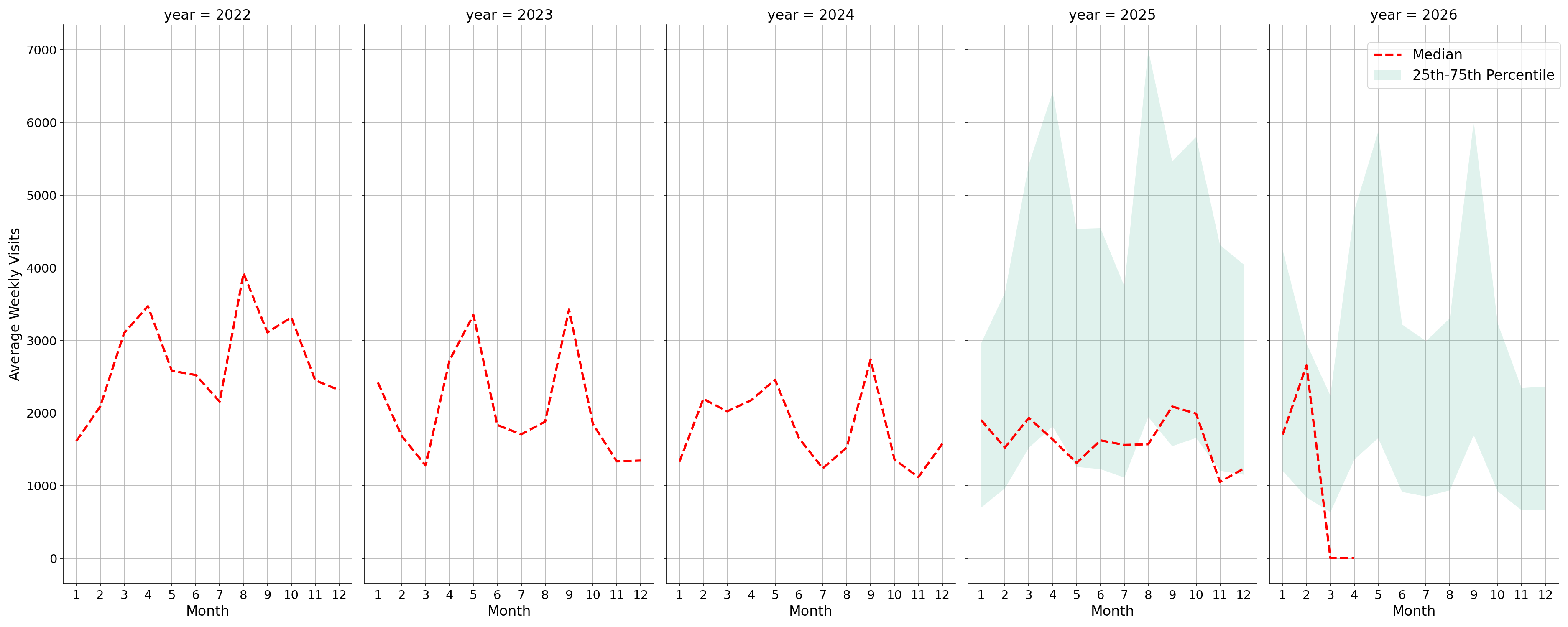 Country Clubs Weekly visits, measured vs. first party data\label{trends}