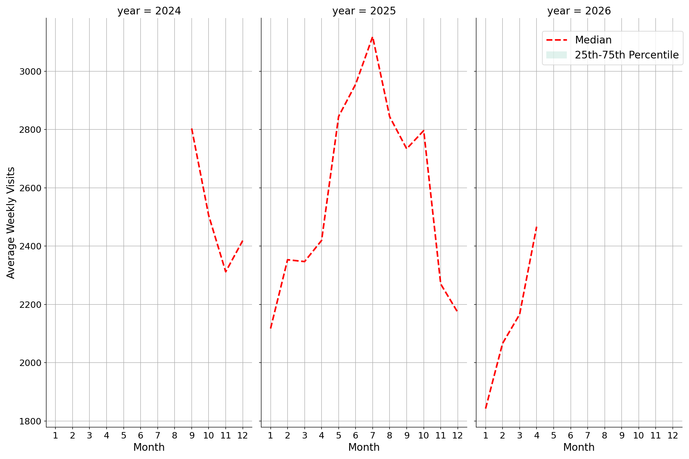 Country Clubs Weekly visits, measured vs. first party data\label{trends}