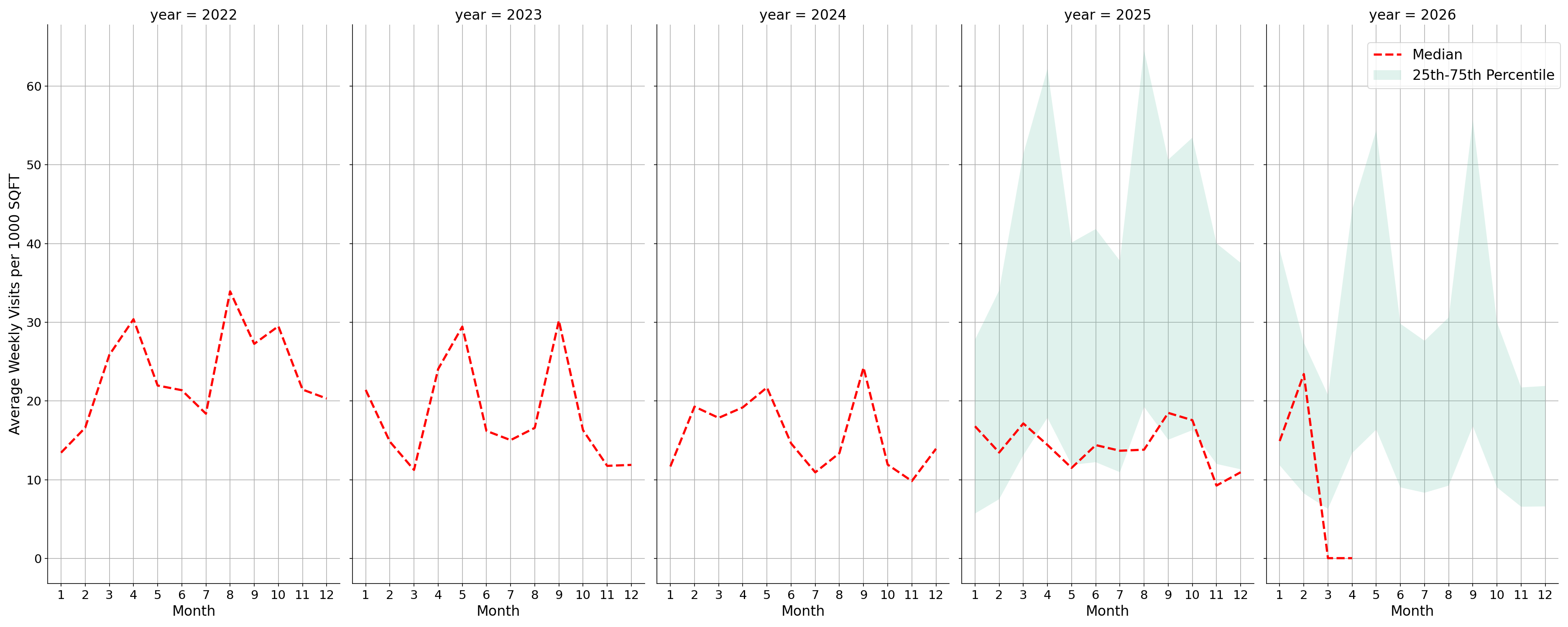 Country Clubs Standalone Weekly Visits per 1000 SQFT, measured vs. first party data