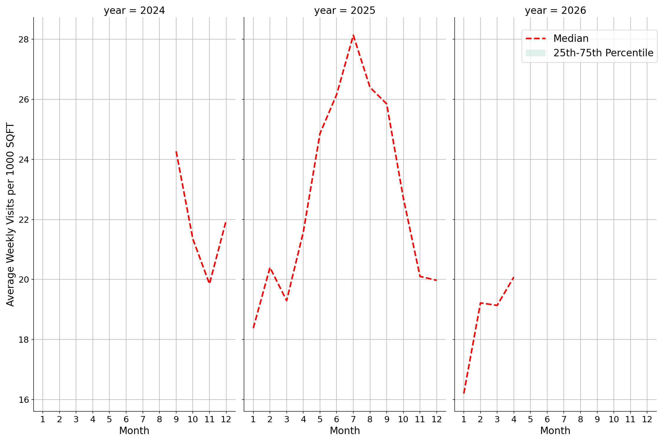 Country Clubs Standalone Weekly Visits per 1000 SQFT, measured vs. first party data