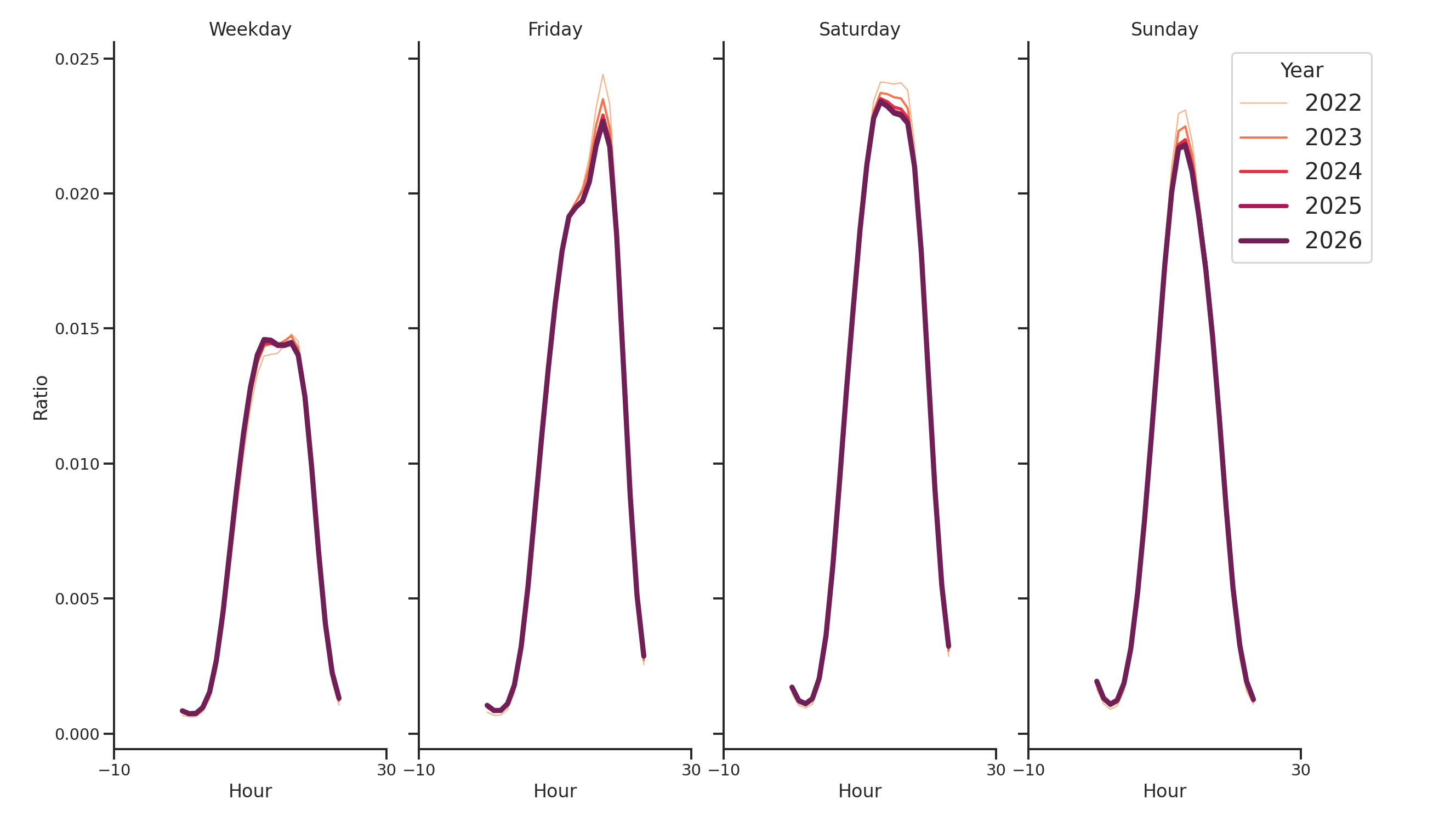 Country Clubs Day of Week and Hour of Day Profiles