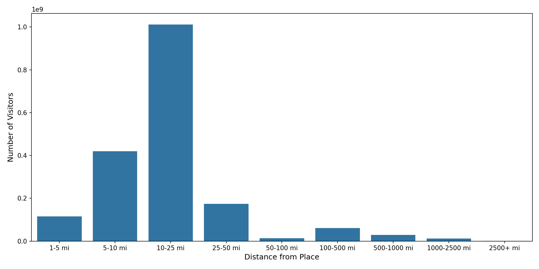 Country Clubs Device home to place distance weighted device visits