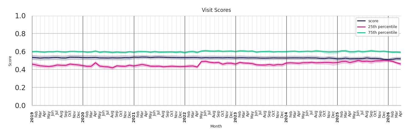 Country Clubs Visit Score