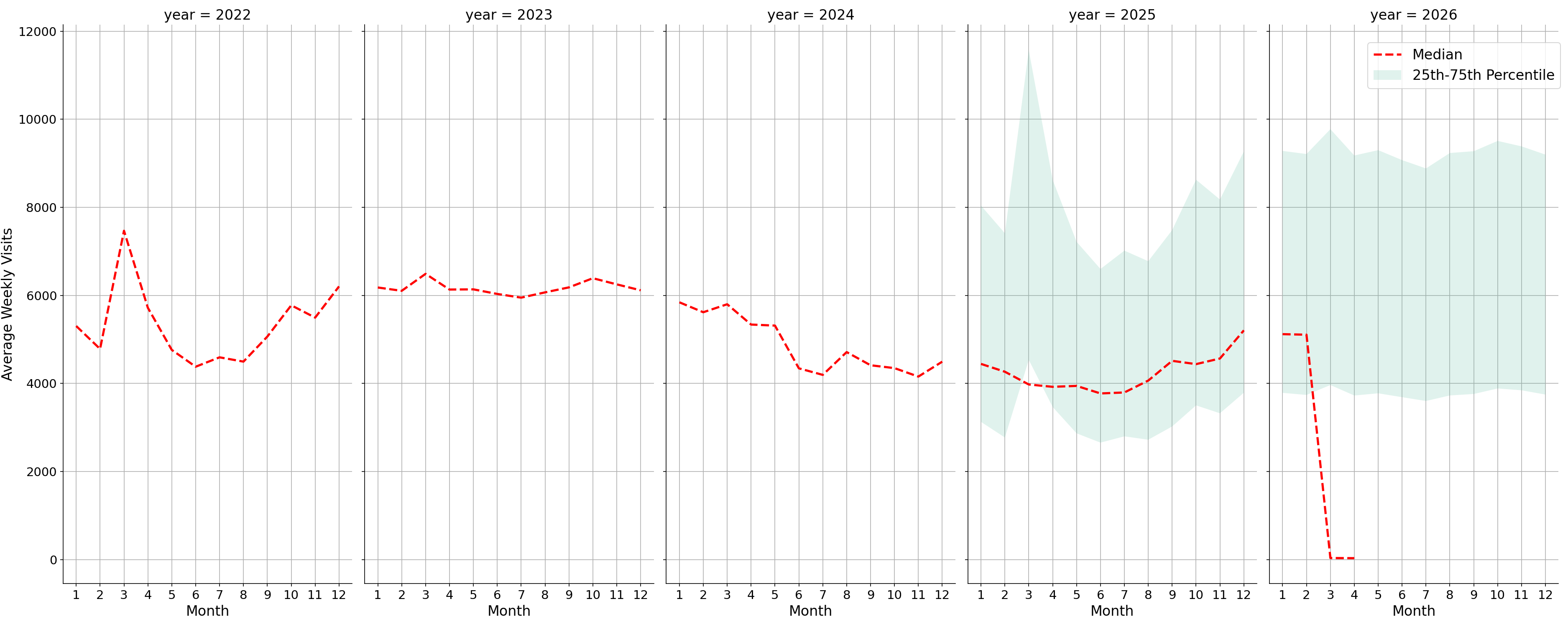 Drugstores Weekly visits, measured vs. first party data\label{trends}
