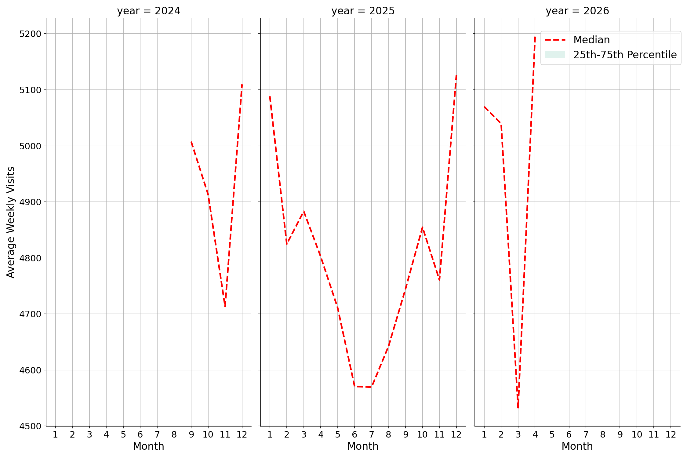 Drugstores Weekly visits, measured vs. first party data\label{trends}
