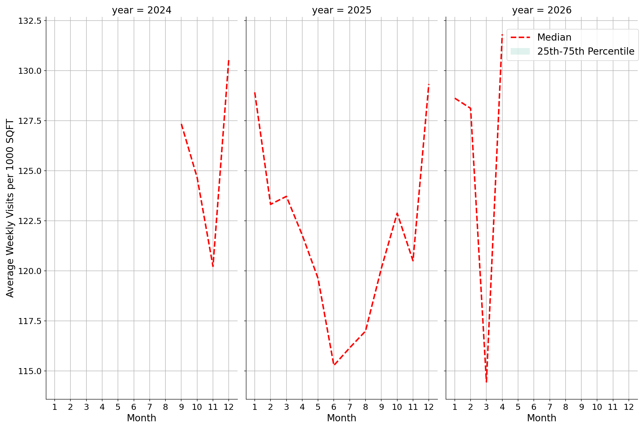 Drugstores Standalone Weekly Visits per 1000 SQFT, measured vs. first party data