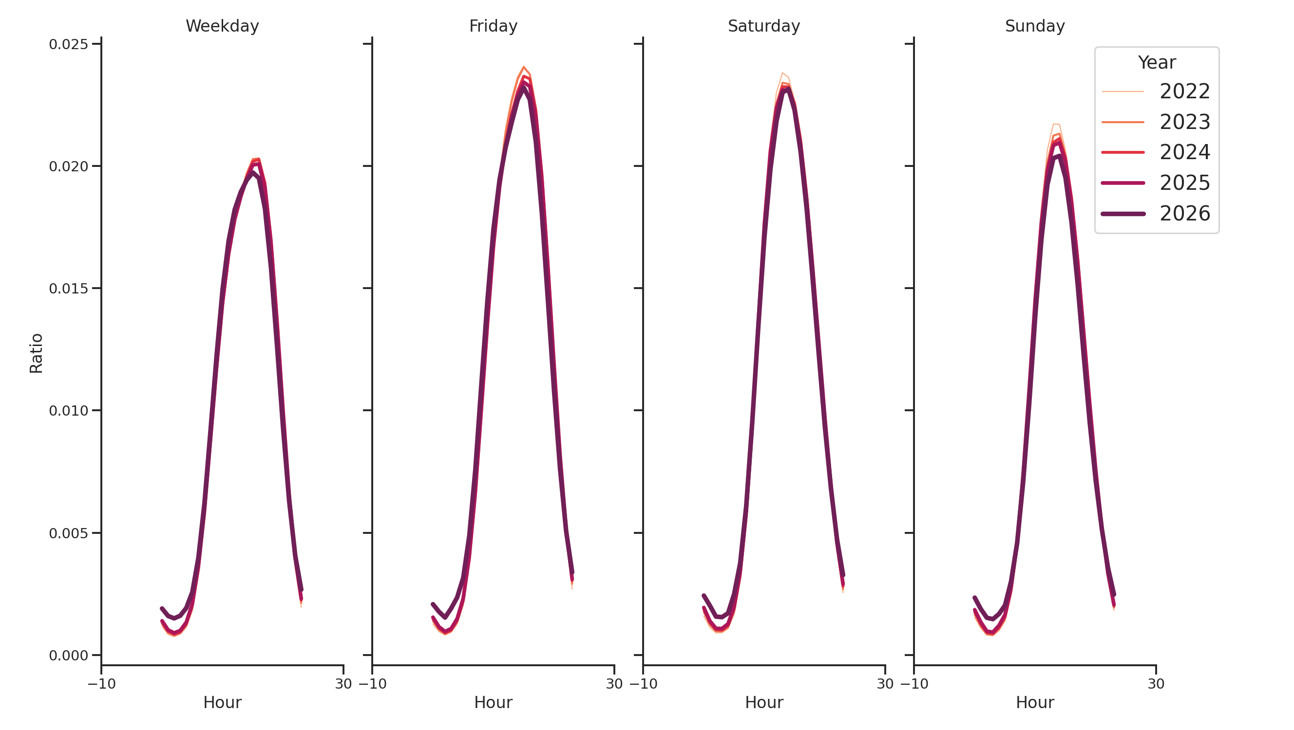 Drugstores Day of Week and Hour of Day Profiles