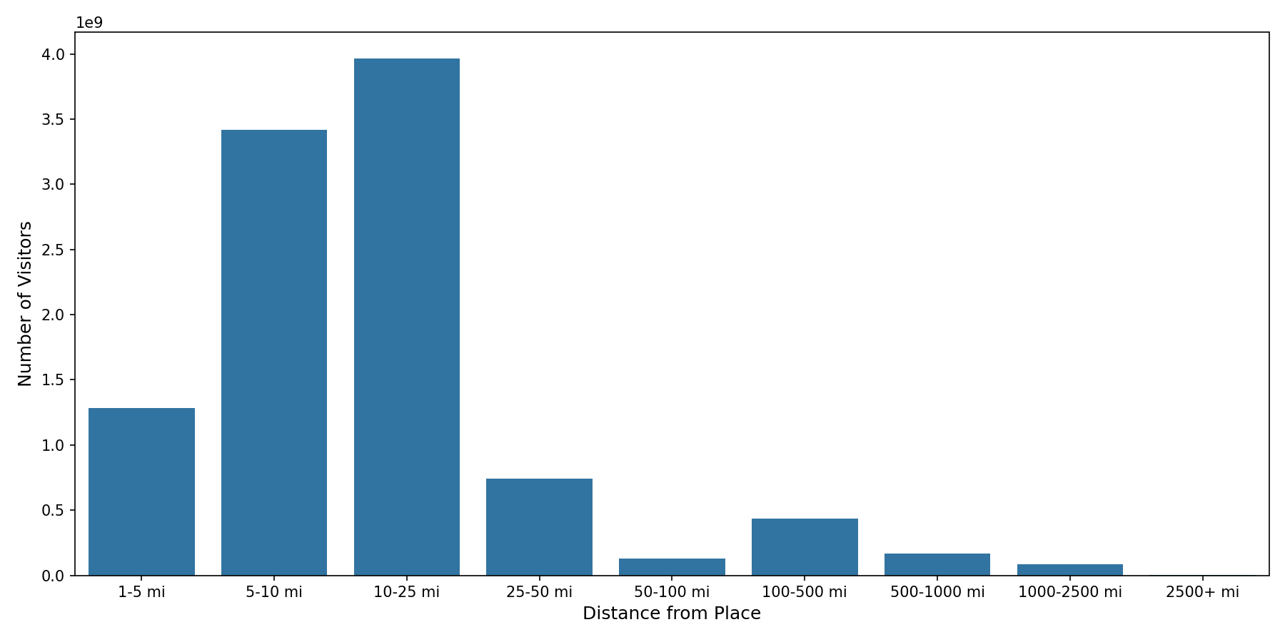 Drugstores Device home to place distance weighted device visits