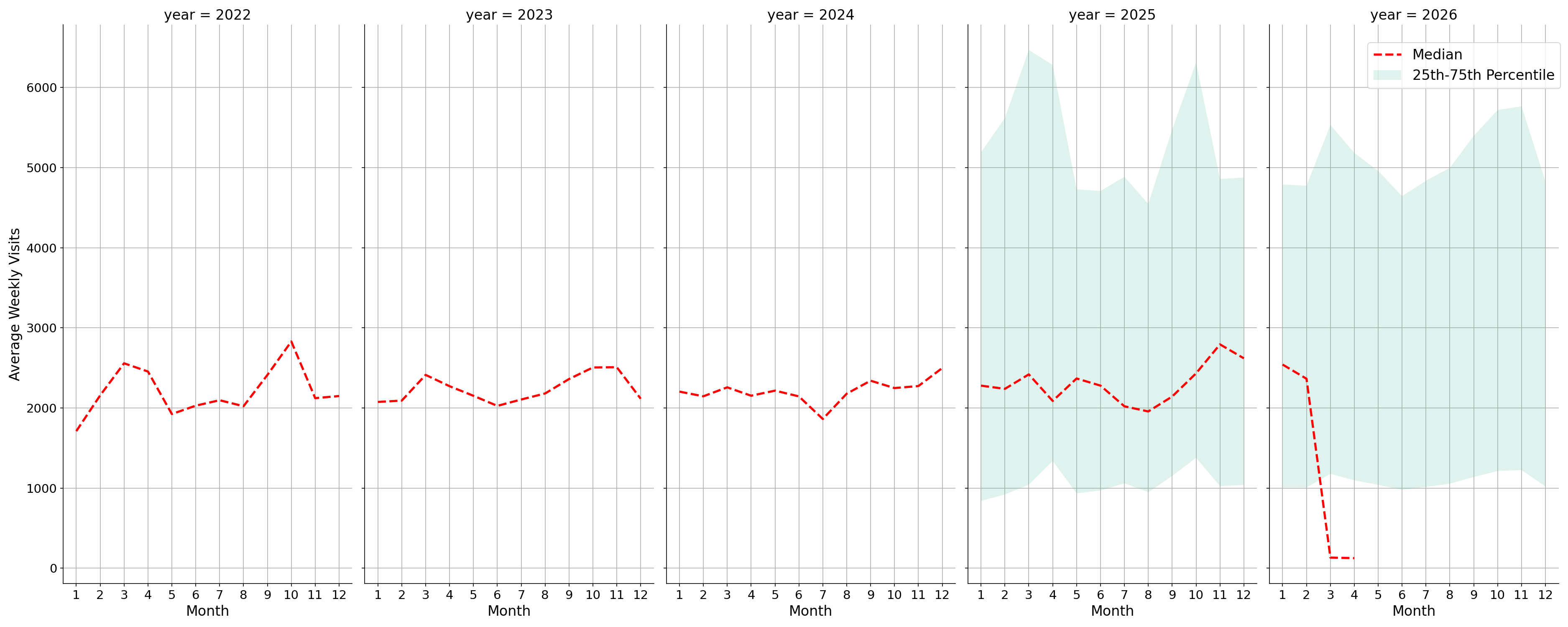 Event Facilities Weekly visits, measured vs. first party data\labeltrends