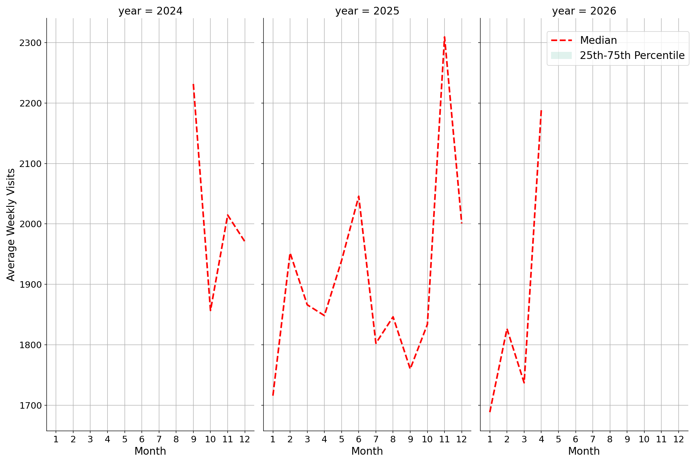 Event Facilities Weekly visits, measured vs. first party data\labeltrends