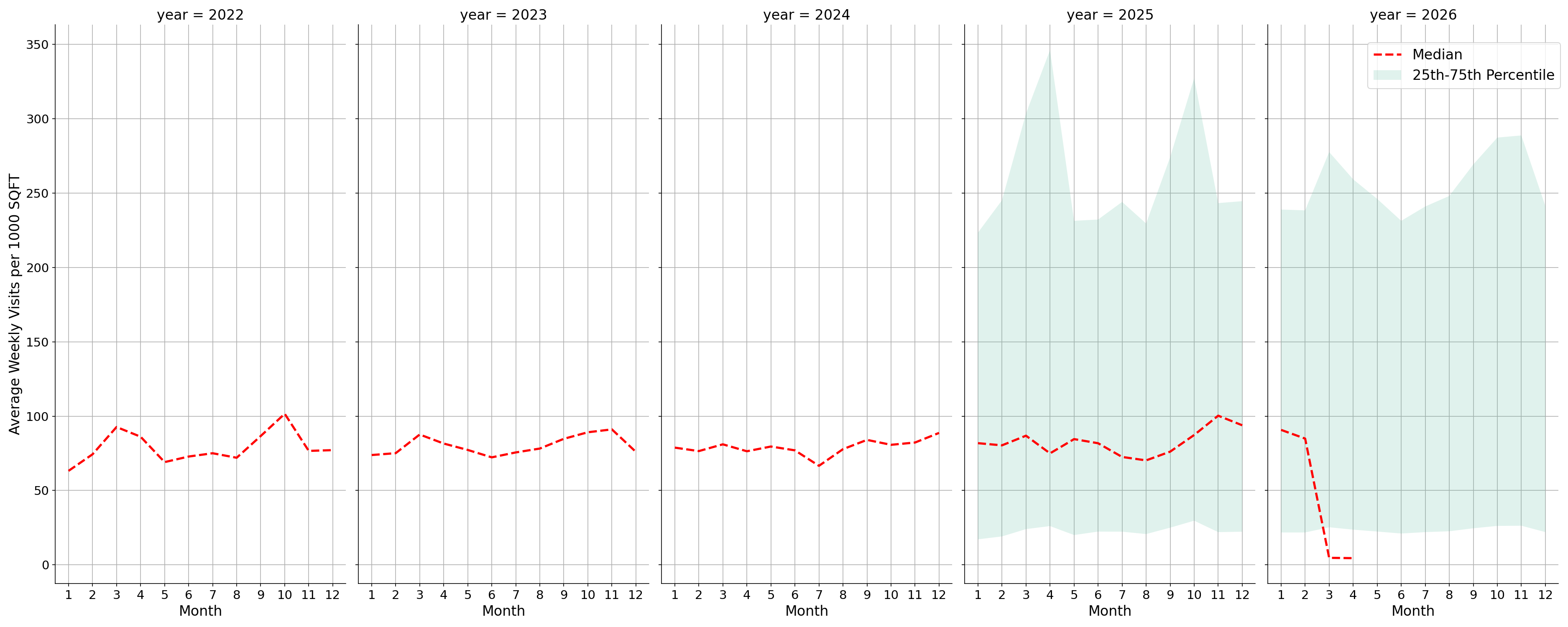 Event Facilities Standalone Weekly Visits per 1000 SQFT, measured vs. first party data