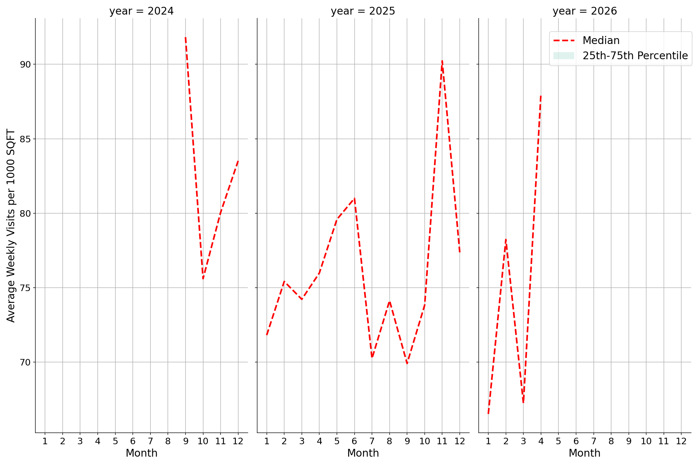 Event Facilities Standalone Weekly Visits per 1000 SQFT, measured vs. first party data