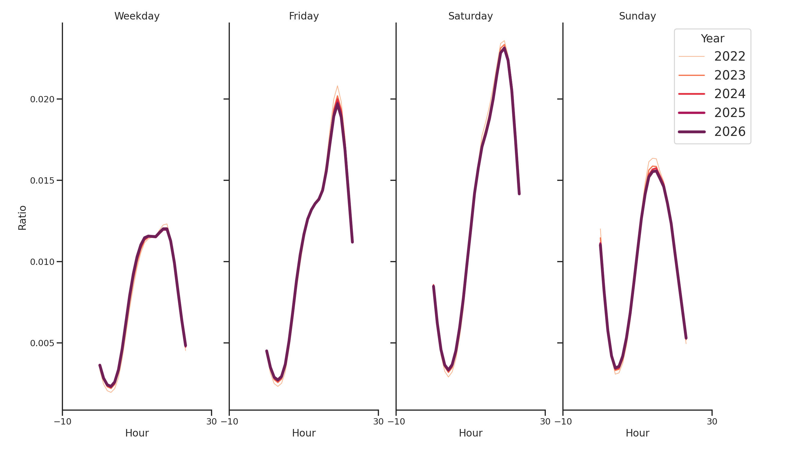 Event Facilities Day of Week and Hour of Day Profiles