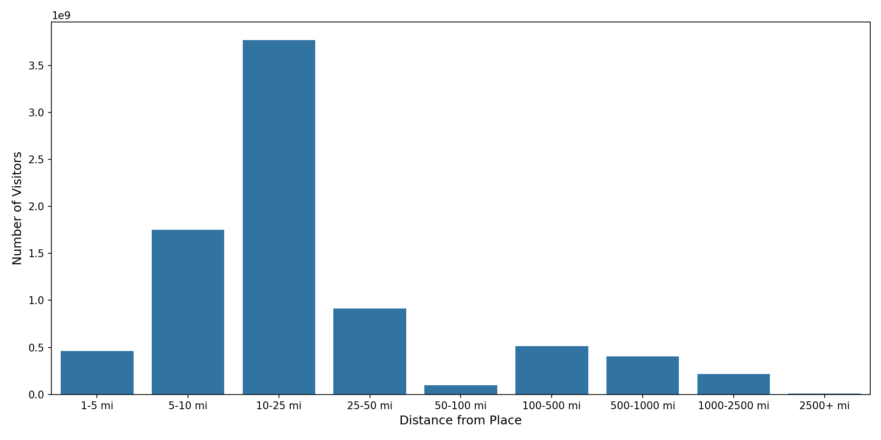 Event Facilities Device home to place distance weighted device visits