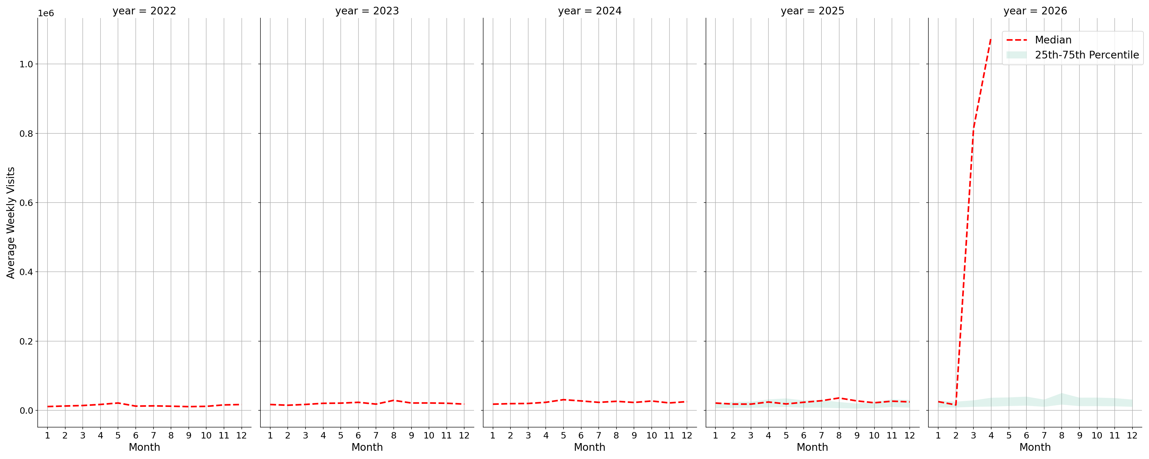 Ferries Weekly visits, measured vs. first party data\label{trends}